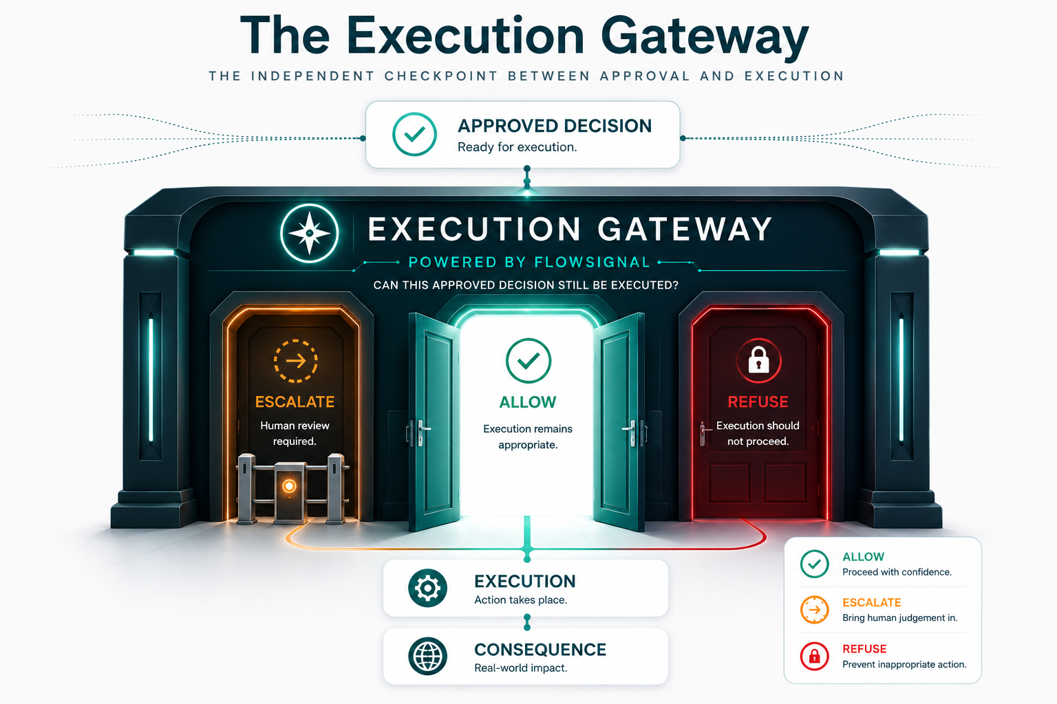 The Execution Gateway showing ALLOW, ESCALATE and REFUSE before execution